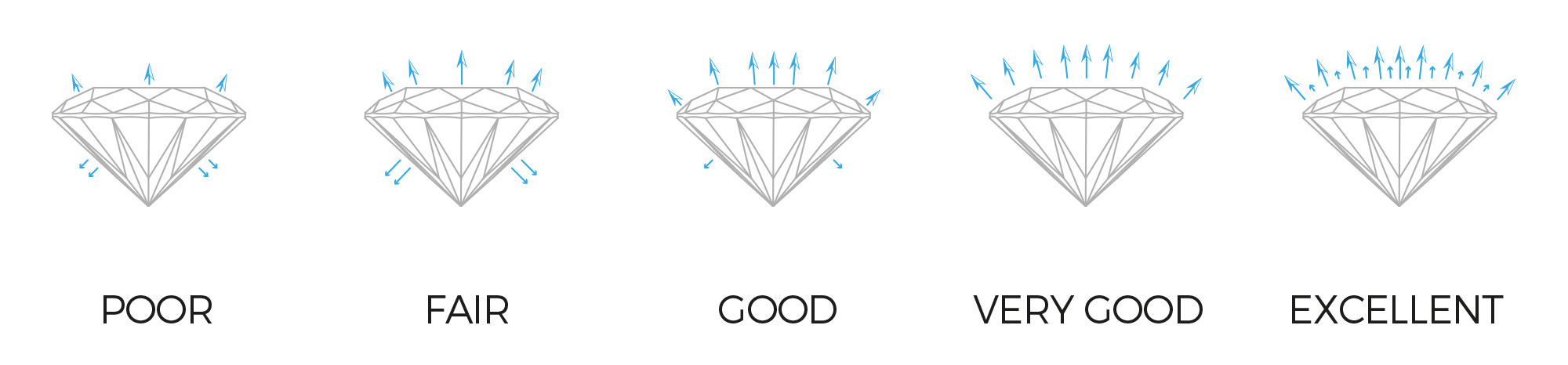 Illustration of diamonds cuts, poor, fair, good, very good, excellent