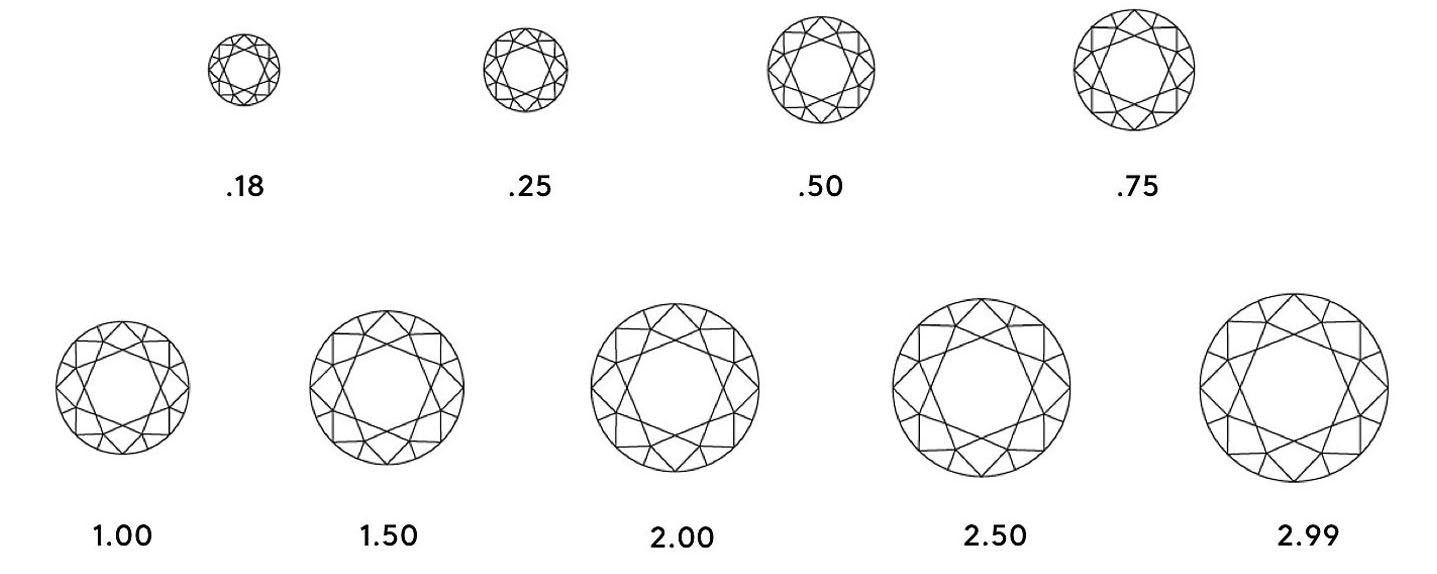 illustration of diamonds cuts, .18, .25, .50, .75, 1.00, 1.50, 2.00, 2,50, 2.99