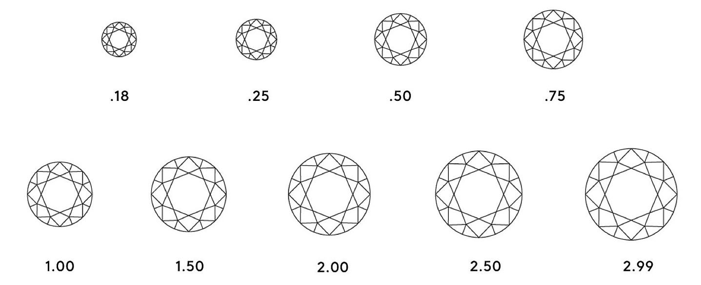 illustration of diamonds cuts, .18, .25, .50, .75, 1.00, 1.50, 2.00, 2,50, 2.99